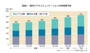 ますます増加するオンラインミーティング 初心者のためのweb集客